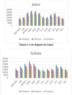 Figure 6. Loss diagram for Jaipur 