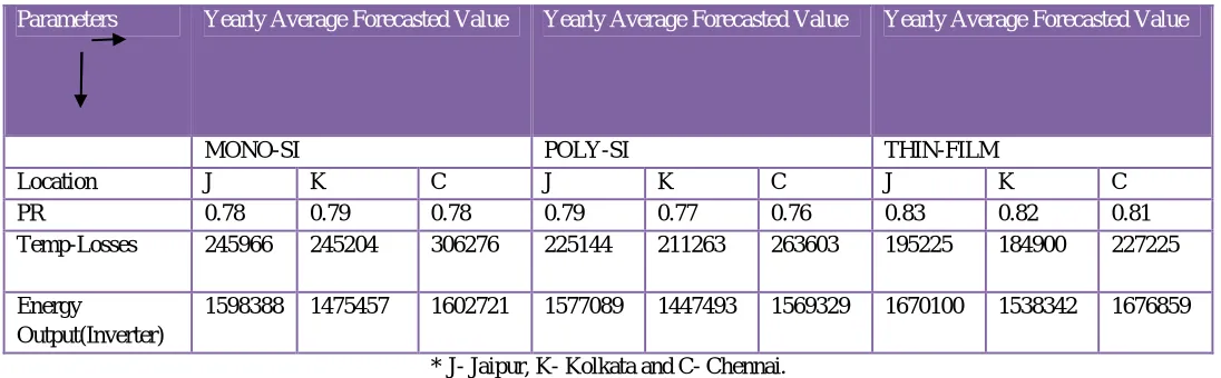 Figure 8. Loss diagram for Chennai 