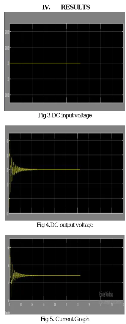 Fig 3.DC input voltage 