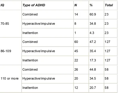 Table-25B: Intelligence quotient of children and correlation with different 