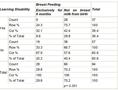 Table-30: Breast feeding pattern and association with learning disability in the 
