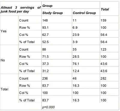 Table-32A: Junk food intake amongst children in the study 