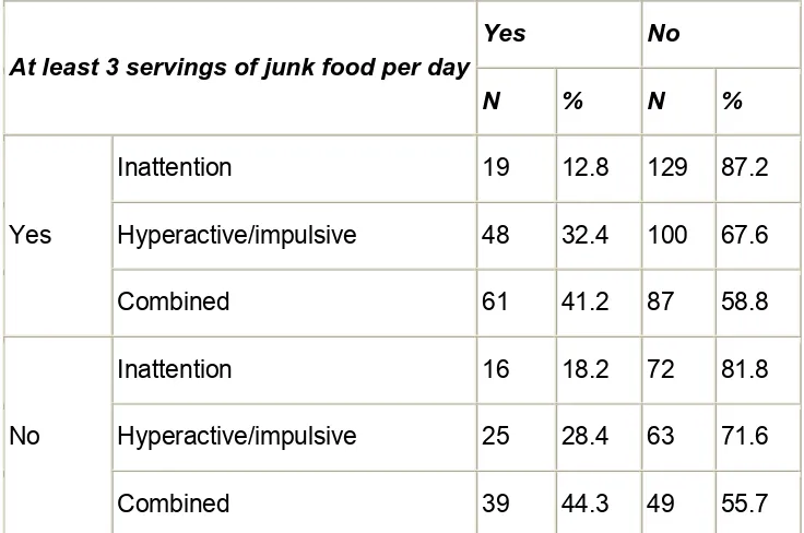 Table-32B: Correlation of junk food intake and the different types of attention-