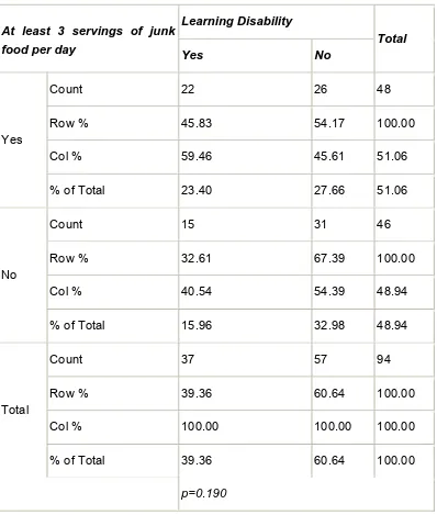 Table-32D: Correlation of junk food intake and the occurrence of Learning 