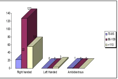 Figure-7A: Association between handedness of the children with ADHD and 