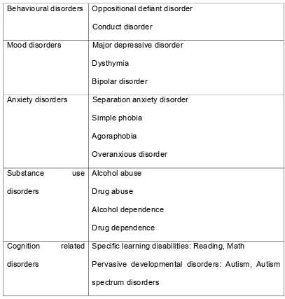 Table-2: Classes of co-morbid psychiatric disorders frequently seen in 