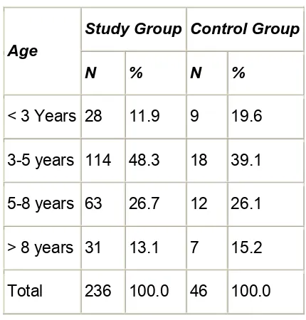 Table-4: Age distribution of the children in the study 