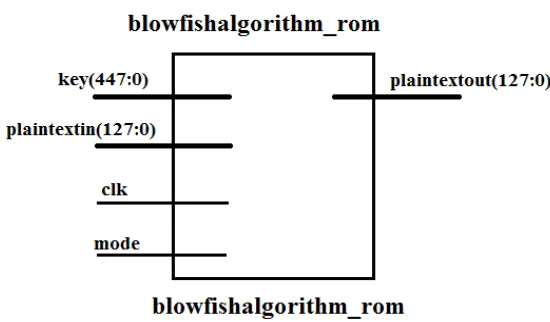 Fig.9. RTL schematic for existing blowfish  