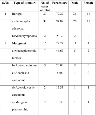 TABLE IV INCIDENCE OF VARIOUS HISTOLOGICAL TYPES OF 