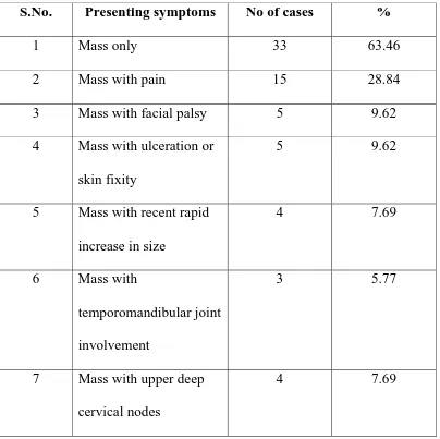 TABLE V PRESENTING SYMPTOMS AND SIGNS OF 52 PATIENTS WITH 