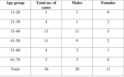 TABLE VI AGE AND SEX DISTRIBUTION OF 36 CASES OF 