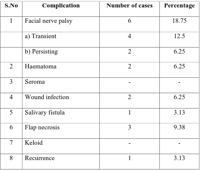 TABLE IX POST OPERATIVE COMPLICATIONS SEEN IN THE 32 