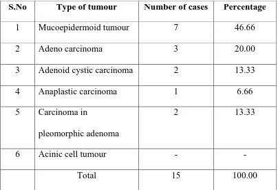 TABLE X THE INCIDENCE OF VARIOUS TYPES OF MALIGNANT 