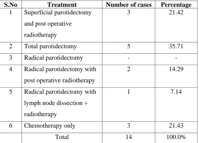 TABLE XI TREATMENT OFFERED TO MALIGNANT PAROTID 
