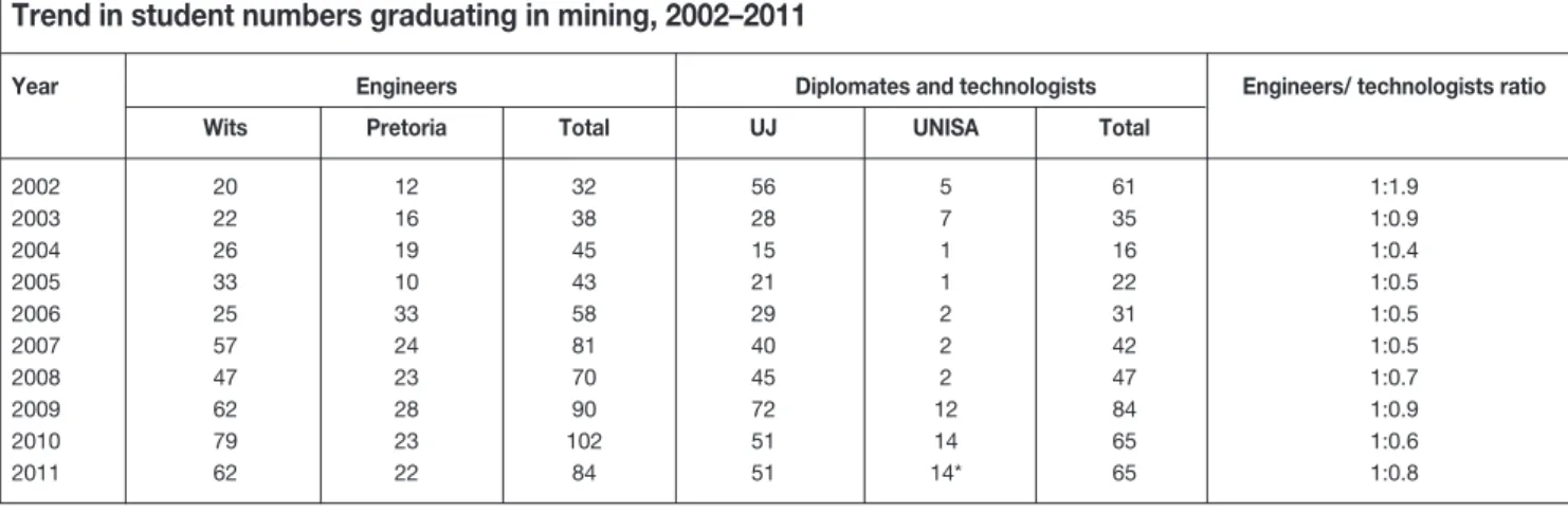 Table II shows the response of the mining schools in producing more graduates for the mining industry