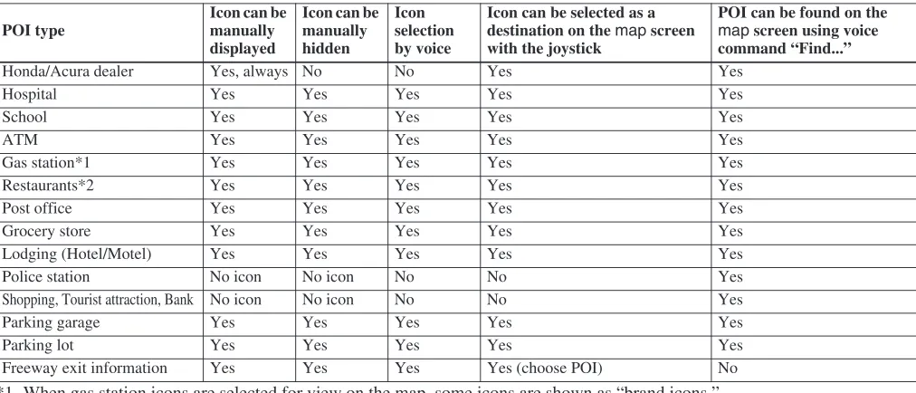 table below shows the features for each icon type. Some Points of Interest (POIs) like Police Stations are not shown as an icon, but you can still locate the nearest one with the voice command, “Find nearest Police station.”