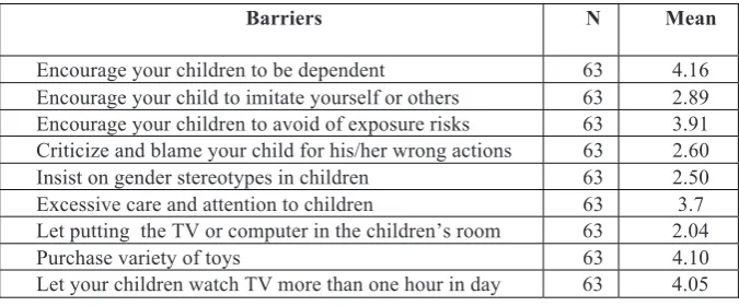 Table 2. Barrier of enhancing creativity factor  