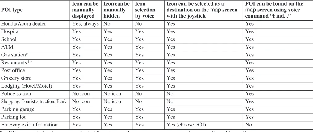 table below shows the features for each icon type. Some Points of Interest (POIs) like Police Stations are not shown as an icon, but you can still locate the nearest one with the voice command, “Find nearest Police station.”