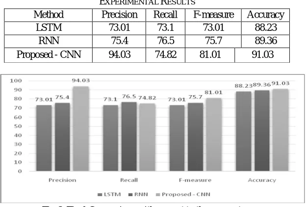 Fig 6. Final Comparison with respect to the parameters 