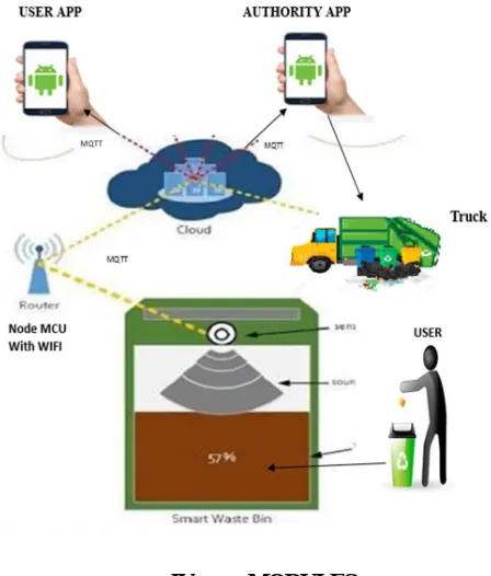 Fig 3:Ultrasonic sensor emitting waves  