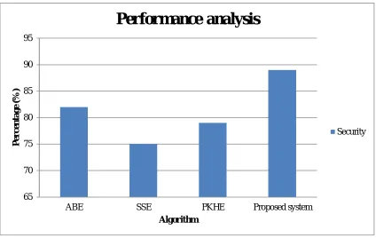 Fig 5.1: Performance analysis 