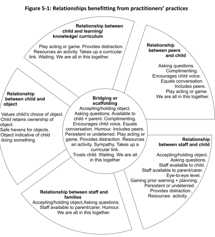 Figure 5-1: Relationships benefitting from practitioners’ practices 