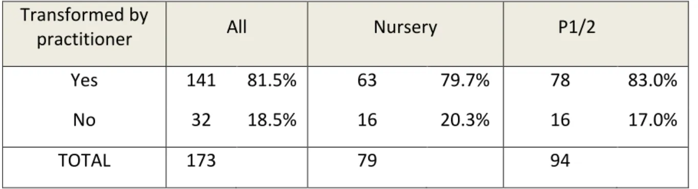 Table 5-2: Number of transformed objects summary  Transformed by 