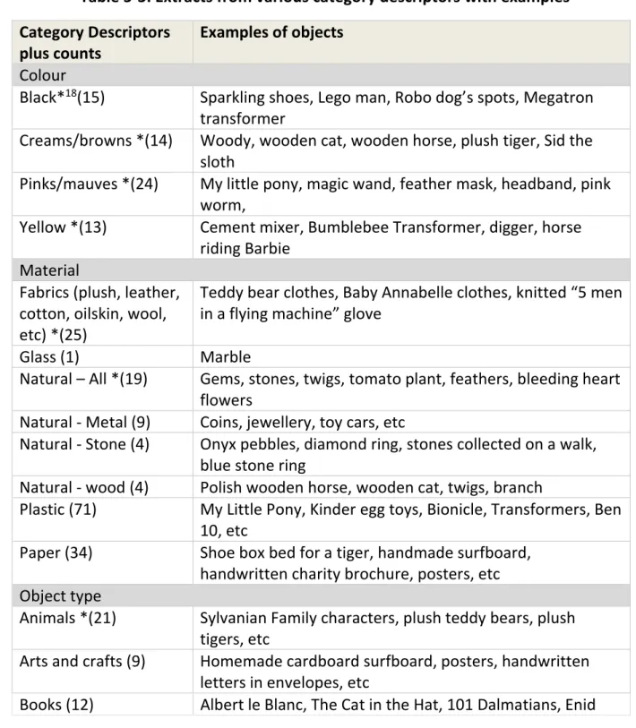 Table 5-3: Extracts from various category descriptors with examples  Category Descriptors 