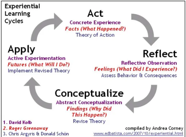 Figure 2-1: Experiential Learning Cycle Examples 