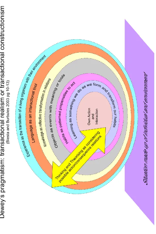 Figure 3-1: Dewey’s pragmatism diagram