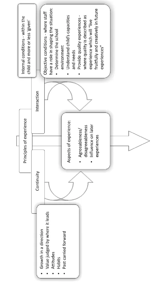 Figure 3-2: Brief Summary of Dewey's View of a Good Educational Experience 