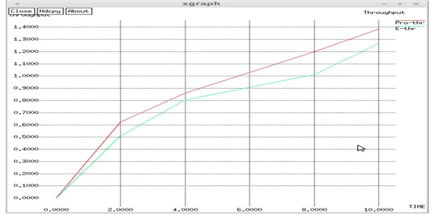 Figure 2: end to end delay graph obtained between existing and proposed system 