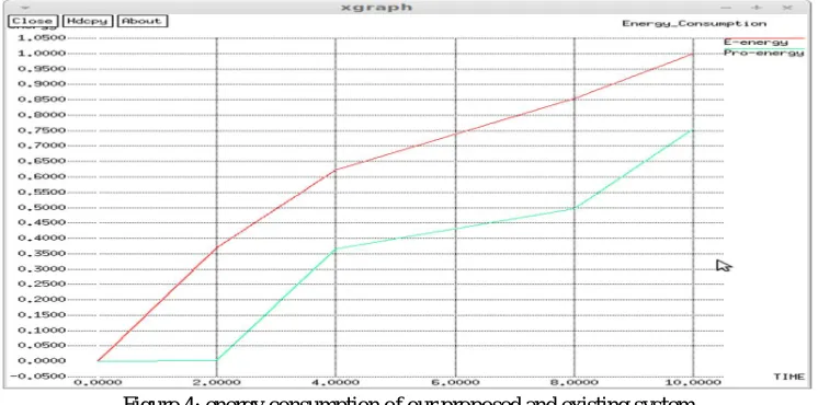 Figure 4: energy consumption of our proposed and existing system 