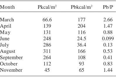 Table 3. Primary Production (P) vs.Bacterial Production (Pb)