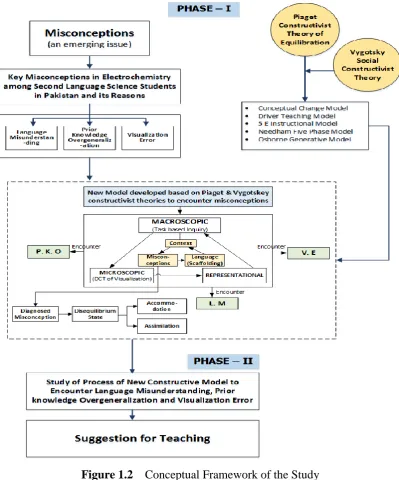 Figure 1.2    Conceptual Framework of the Study 