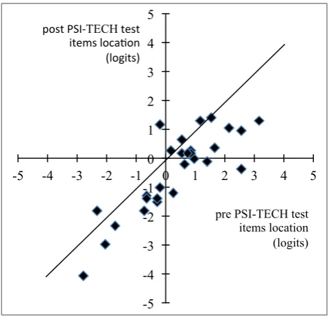 Fig. 1. Pre PSI-TECH test and post PSI-TECH test locations for all items, with the line 