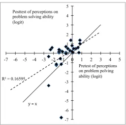 Fig. 2. Pre PSI-TECH test and post PSI-TECH test person locations, with the least 