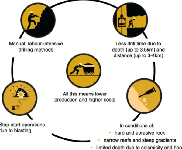 Figure 1. Traditional Conventional Mining Method (Macfarlane, 2016). 