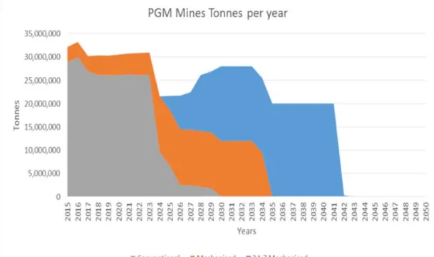 Figure 5. PGM mined tonnes per year based on mining method (Turner, 2016). 