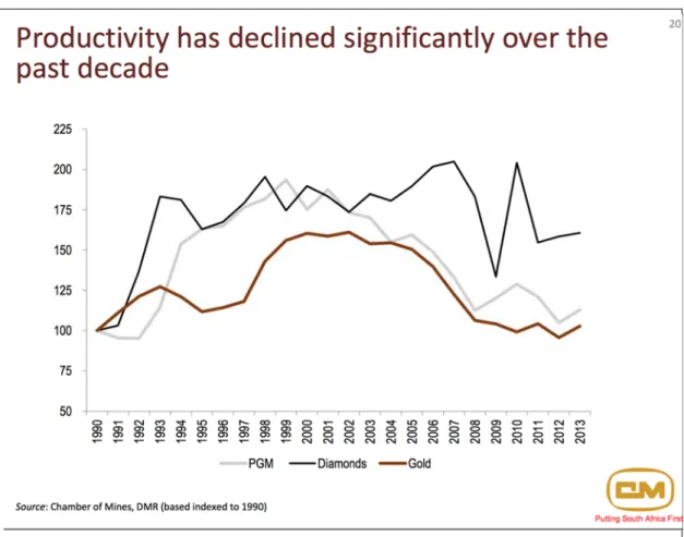 Figure 6. Productivity in the South African mining sector (COM, 2015). 