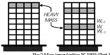 Fig 2 Mass irregularities IS 1893 (Part 1):2016 