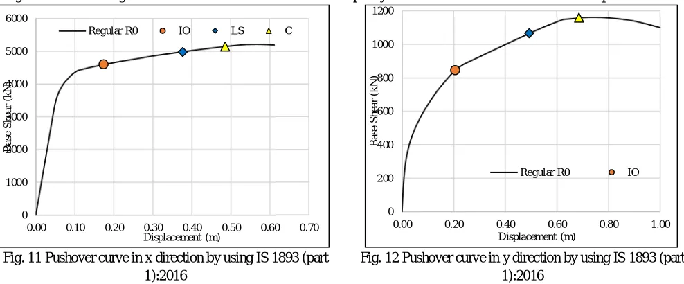 Fig. 11 Pushover curve in x direction by using IS 1893 (part 1):2016 