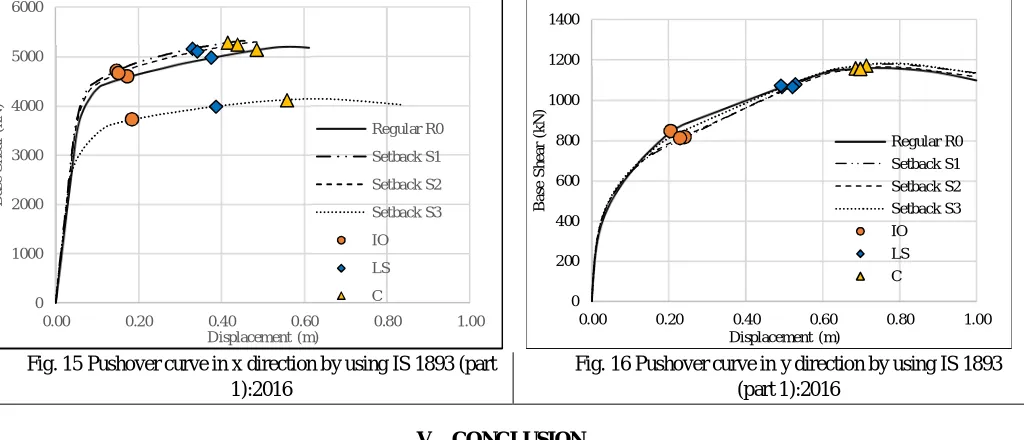 Fig. 15 Pushover curve in x direction by using IS 1893 (part 1):2016 