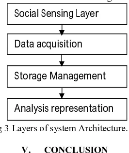 Fig 3 Layers of system Architecture. 