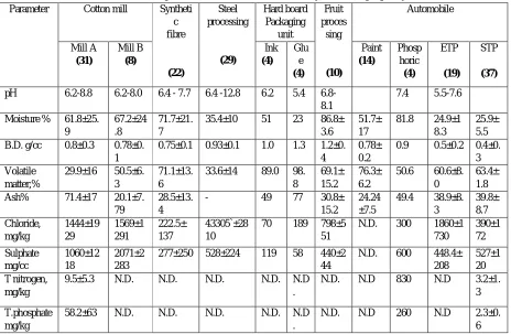 Table 4 : Present sludge management in industries: 