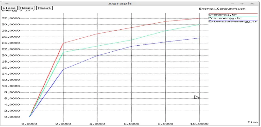 Figure 2: energy consumption comparison graph 