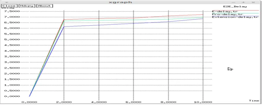 Figure 3: comparison of our proposed and existing system based on throughput parameter 