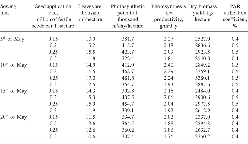 Table 1. Main indexes for safflower plants photosynthetic activity, average values for 2012-2014