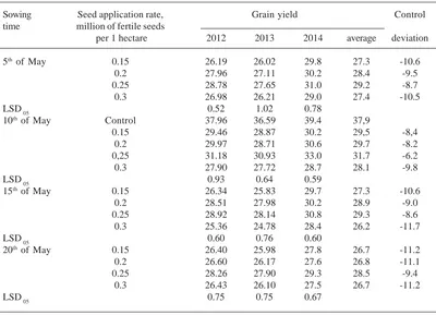 Table 3. Oil content in safflower seeds in research years, %