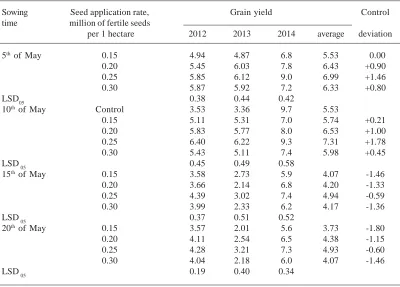Table 2. Safflower yield in research years, centner/hectare